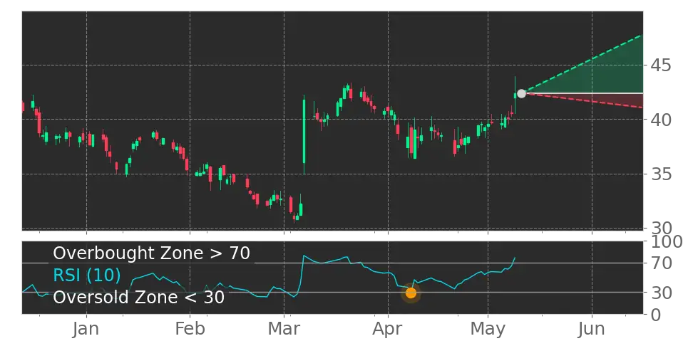 RSI signal