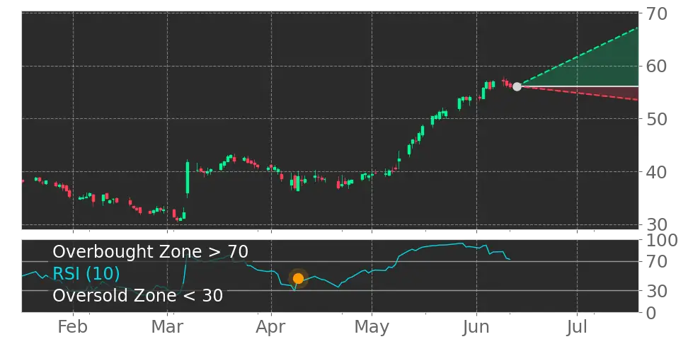 RSI signal
