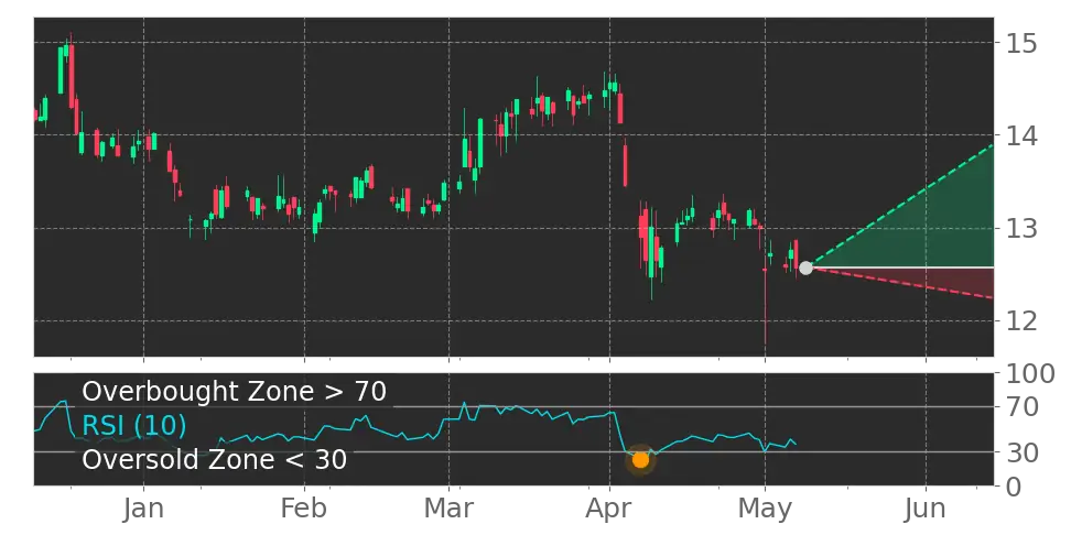 RSI signal
