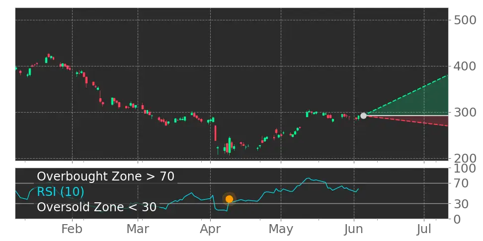 RSI signal