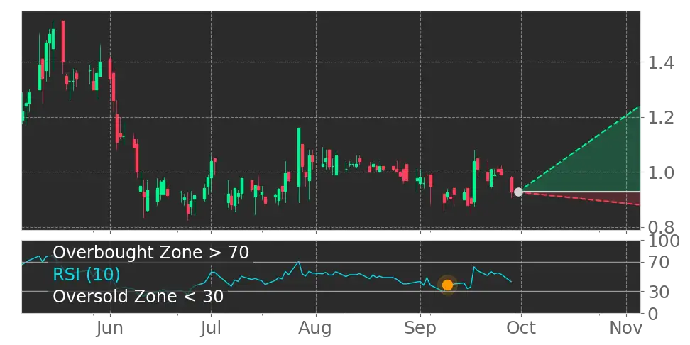ICON's RSI Indicator climbs out of oversold territory