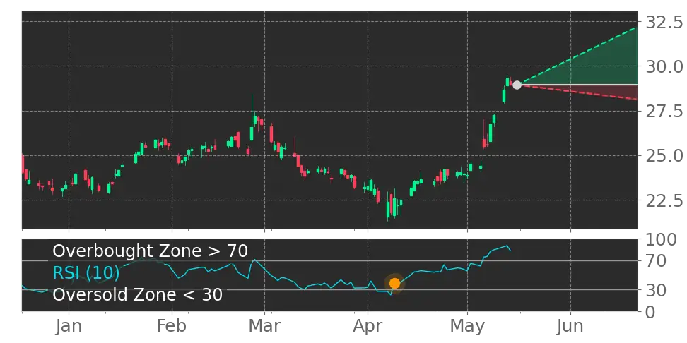 RSI signal