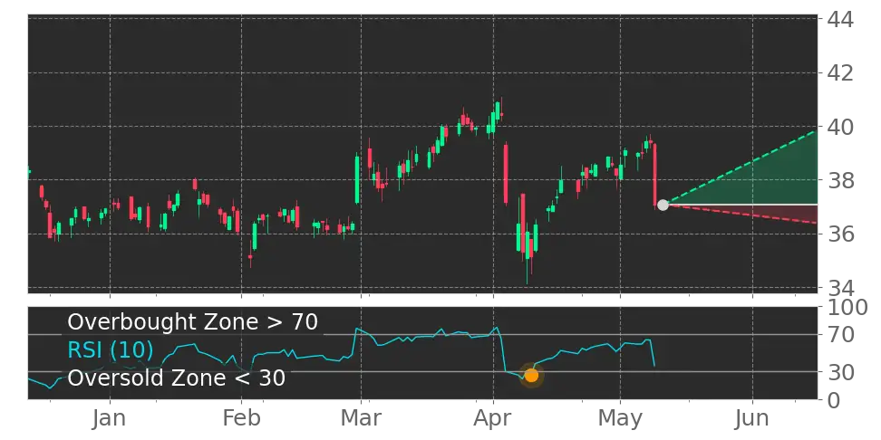 RSI signal