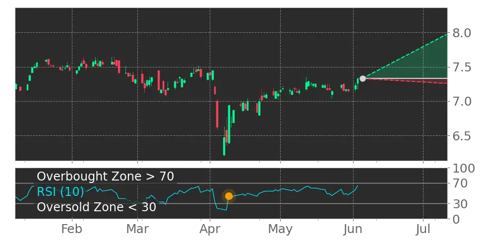 RSI signal