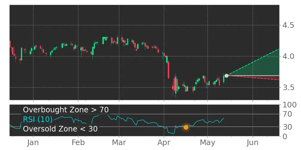 RSI signal