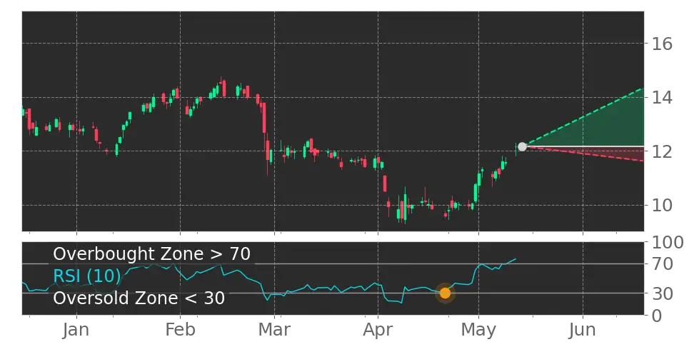 RSI signal