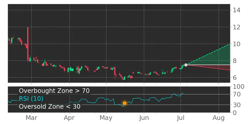 RSI signal
