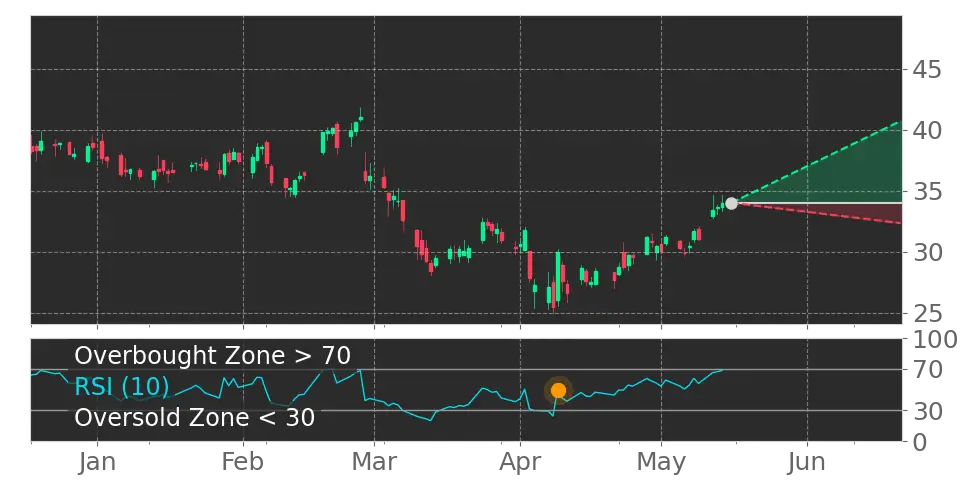 RSI signal