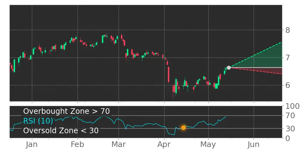 RSI signal