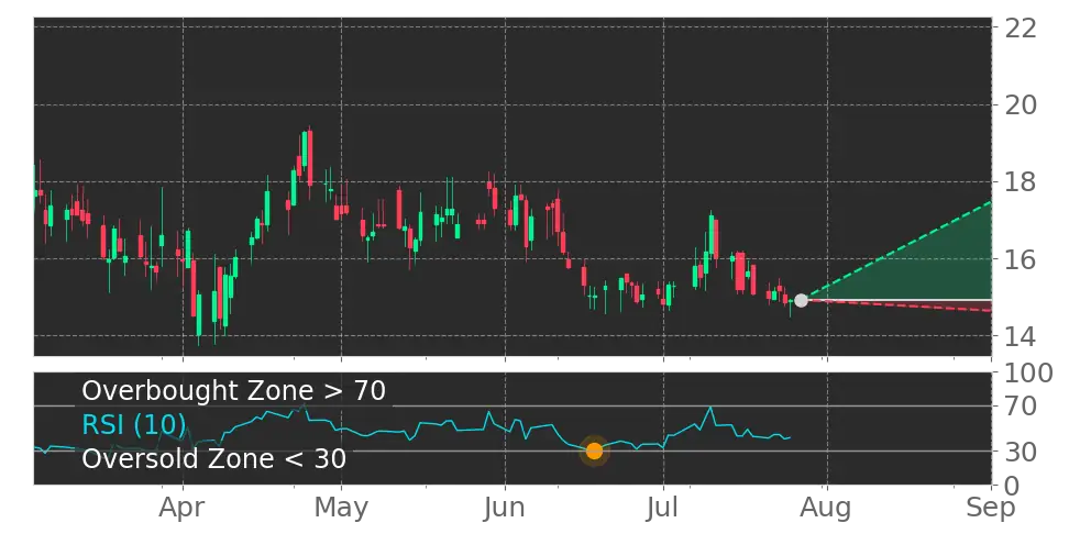 RSI signal