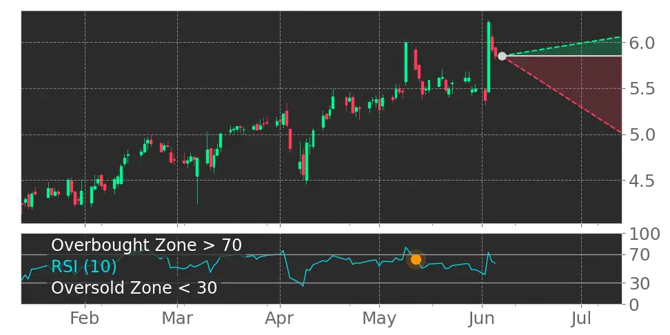RSI signal
