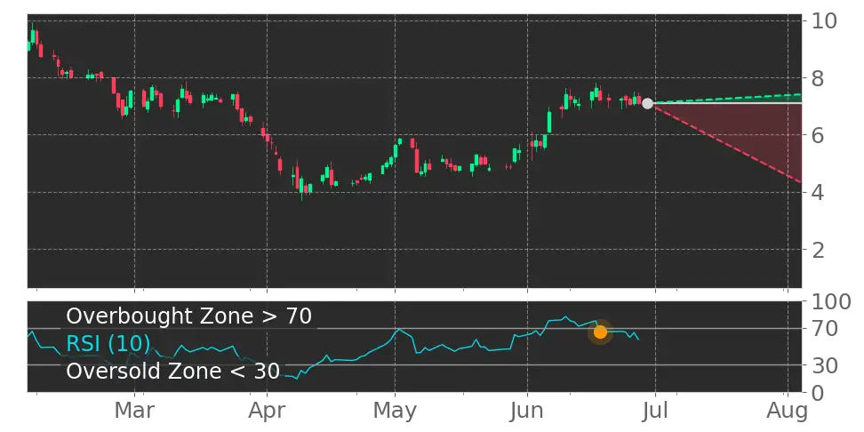 RSI signal