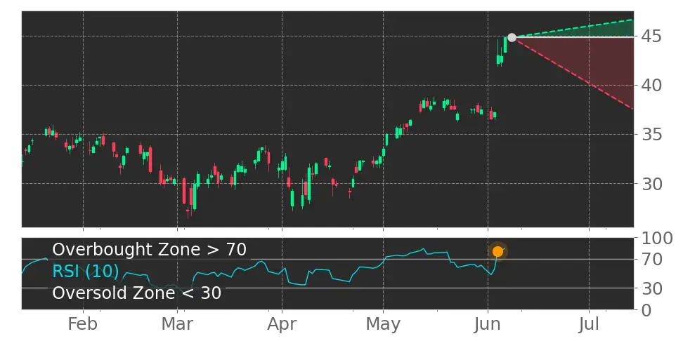 RSI signal