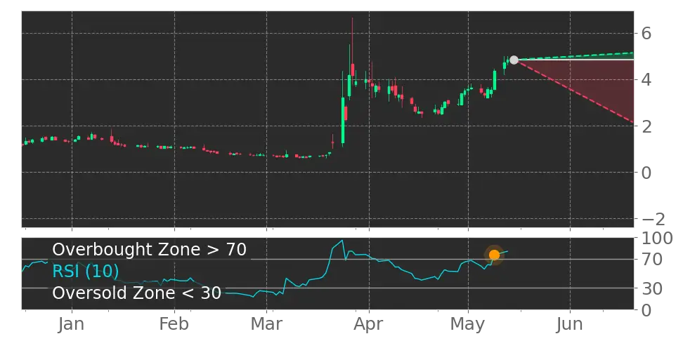 RSI signal