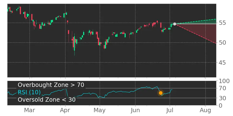 RSI signal