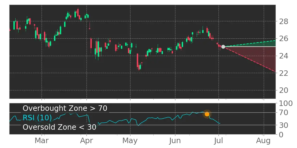 RSI signal