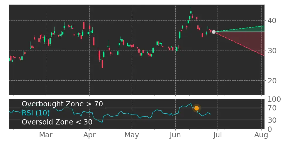 RSI signal