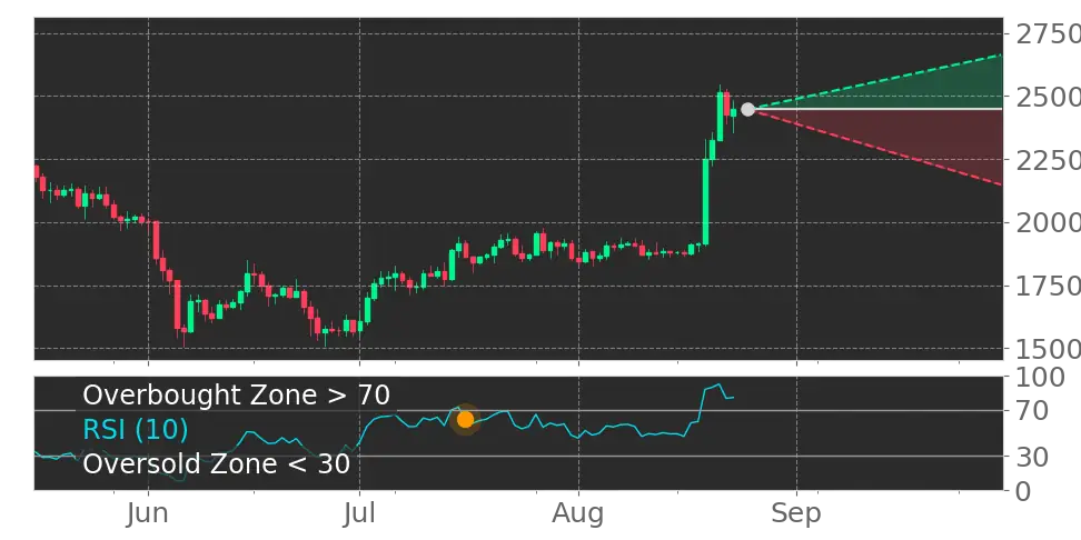Stock Forecast, Price, News, Quote