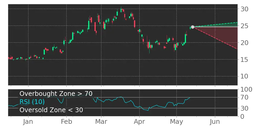 RSI signal