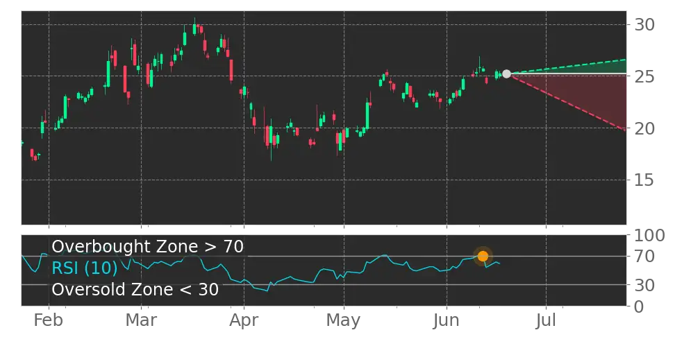 RSI signal