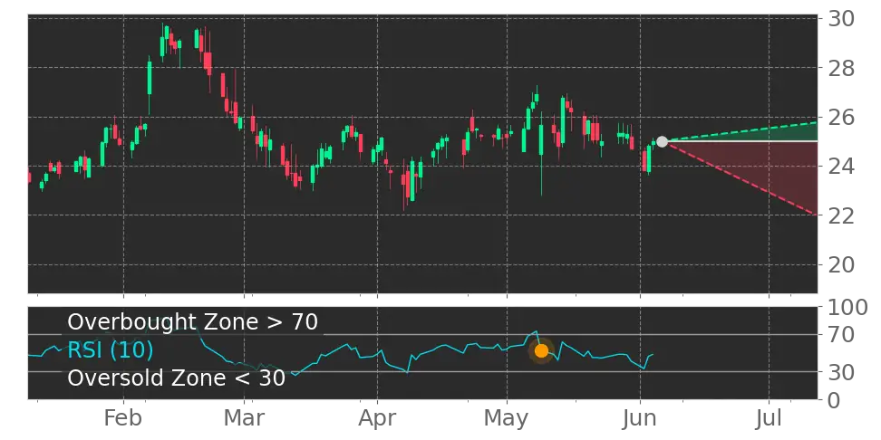 RSI signal