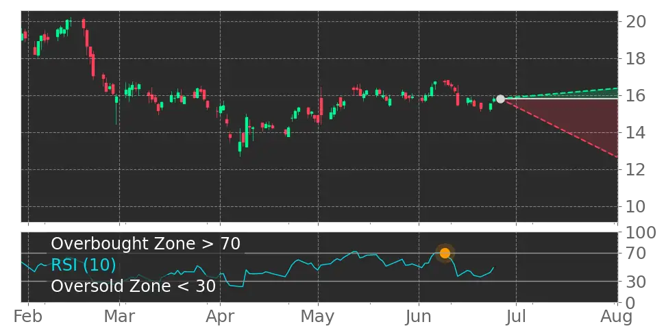 RSI signal