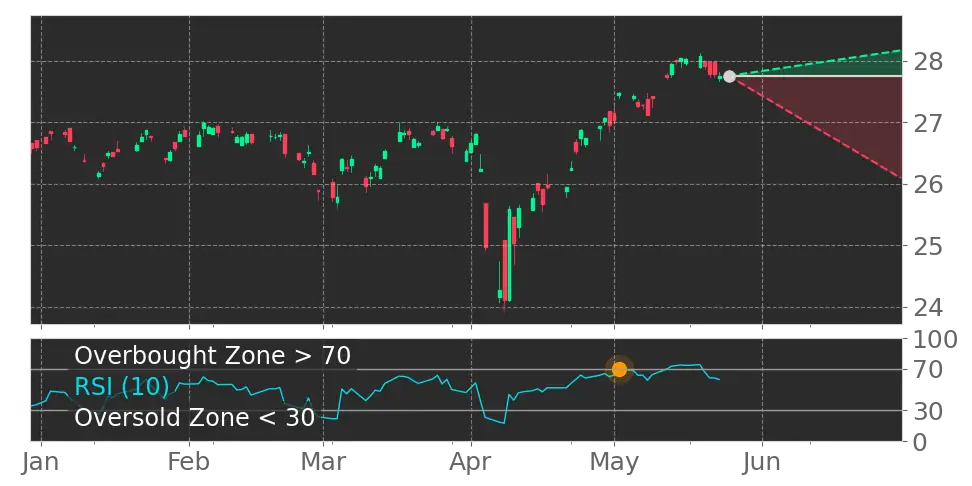 RSI signal