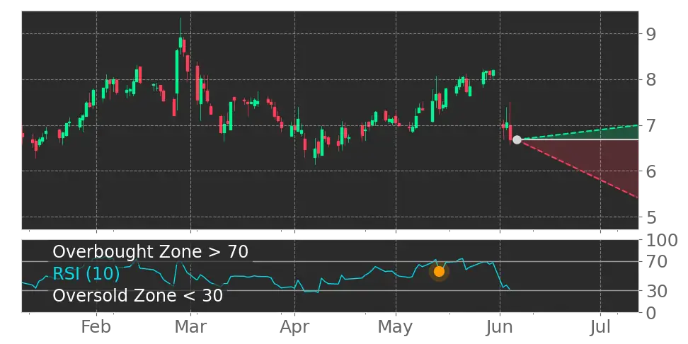RSI signal