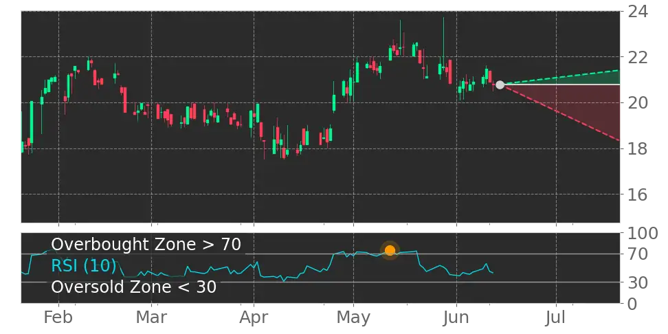 RSI signal