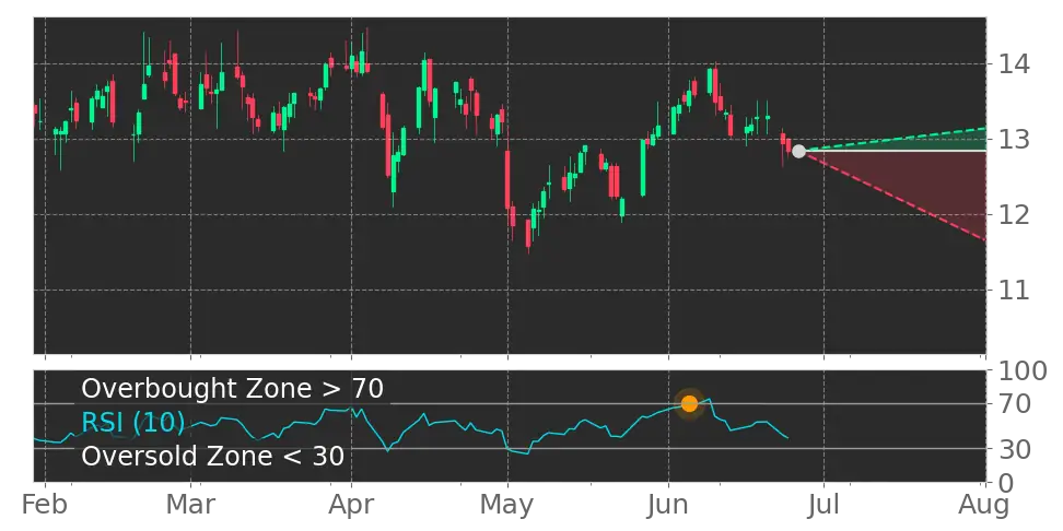 RSI signal
