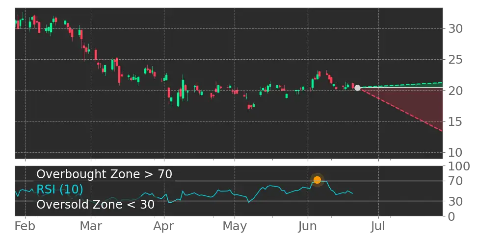 RSI signal