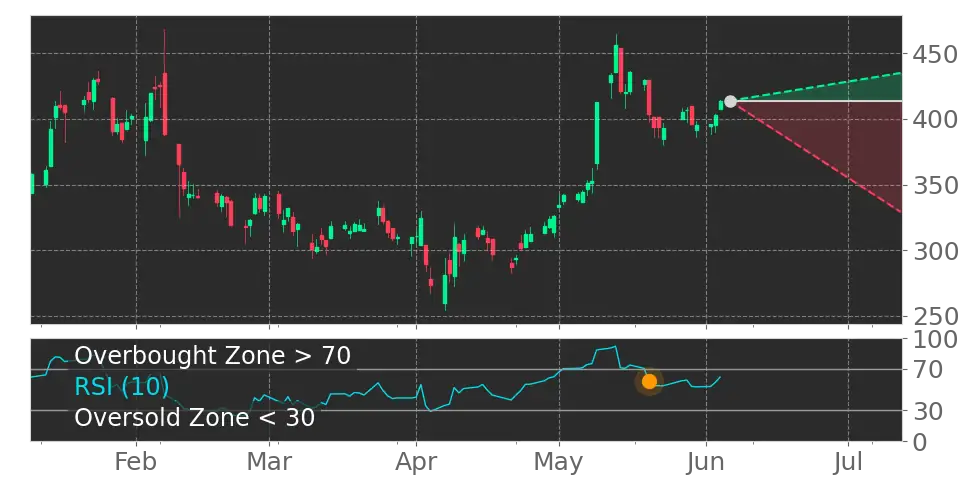 RSI signal