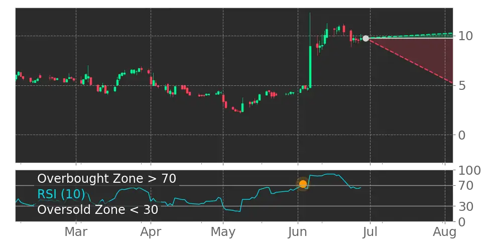 RSI signal