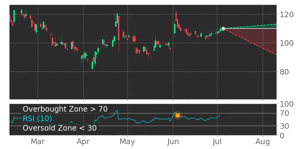 RSI signal