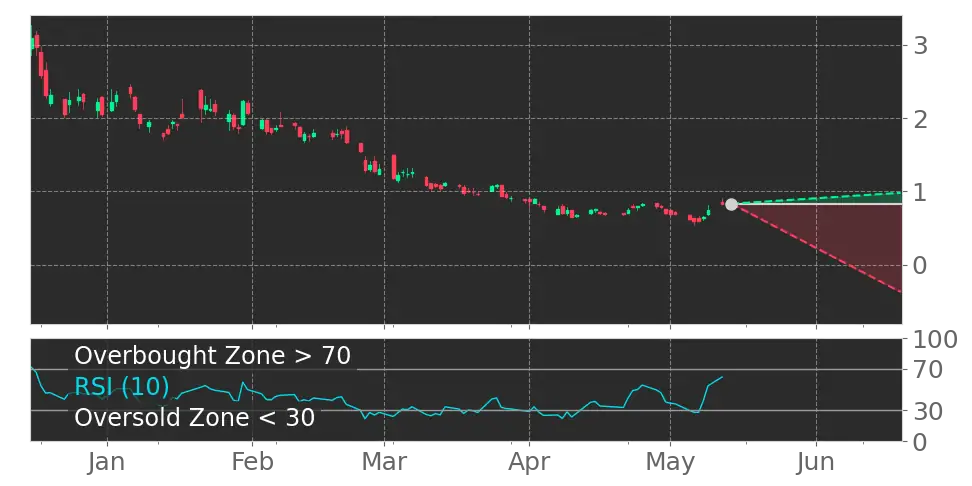 RSI signal
