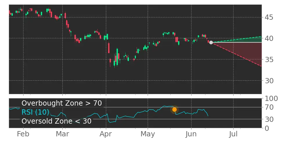 RSI signal