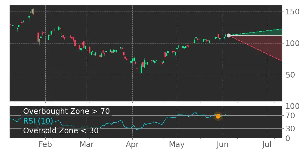 RSI signal