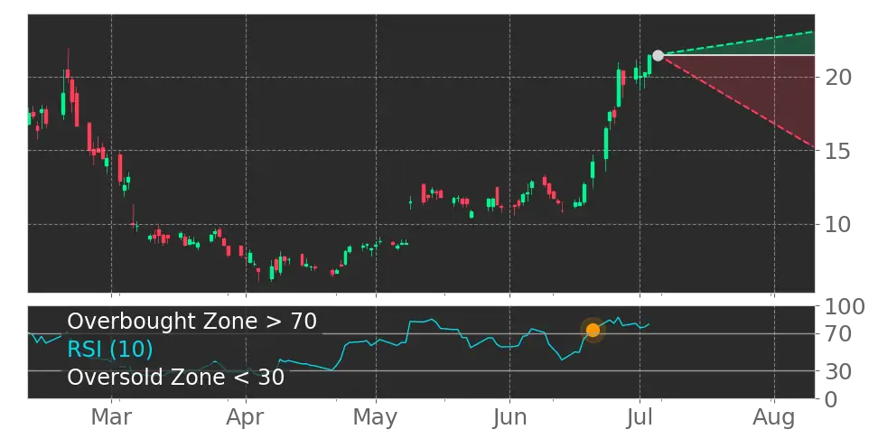 RSI signal