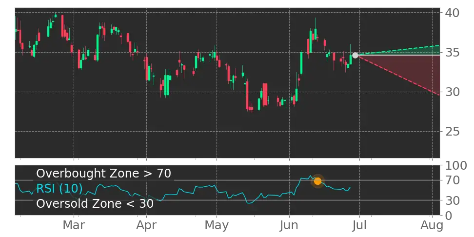 RSI signal