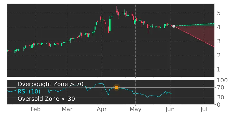 RSI signal