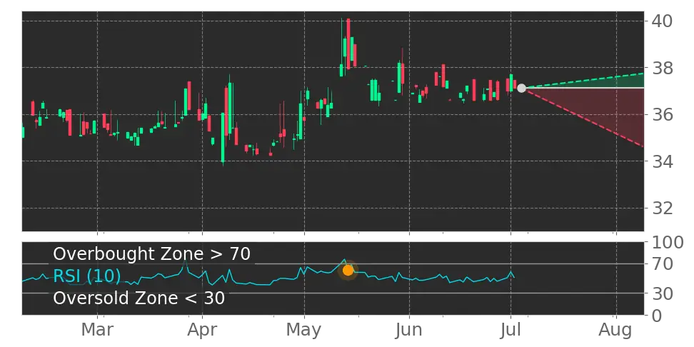 RSI signal