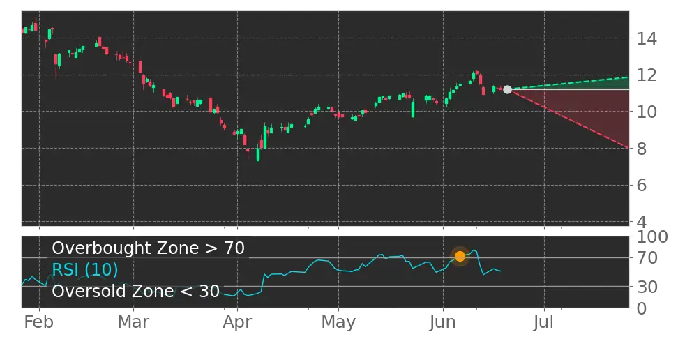 RSI signal
