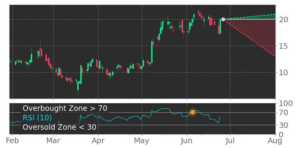 RSI signal