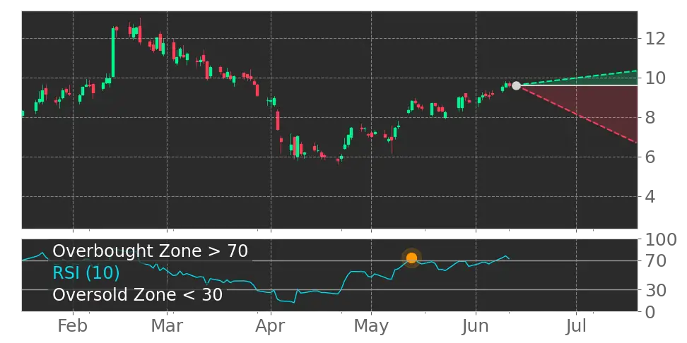 RSI signal