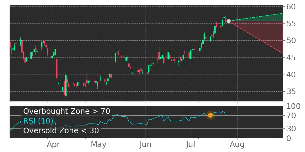 RSI signal