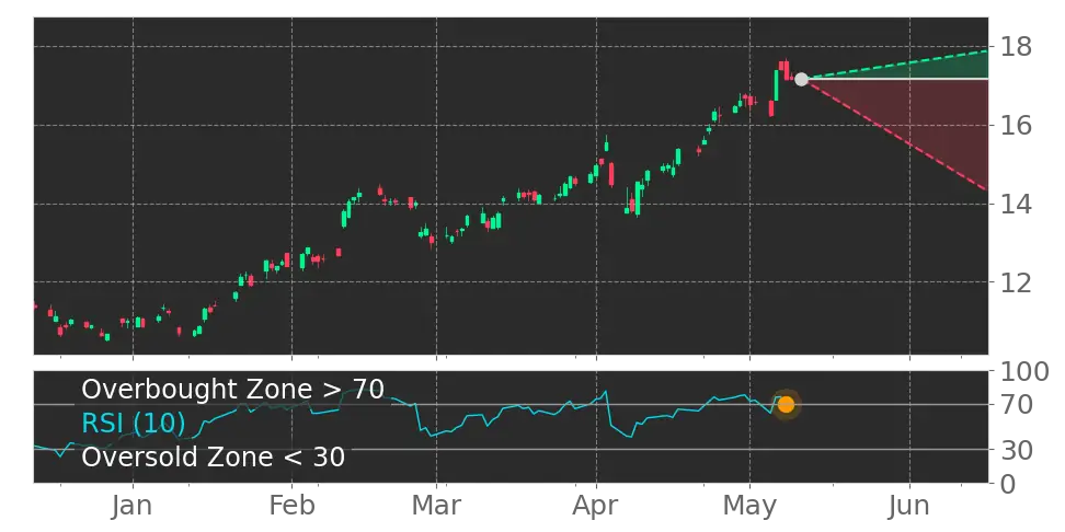 RSI signal