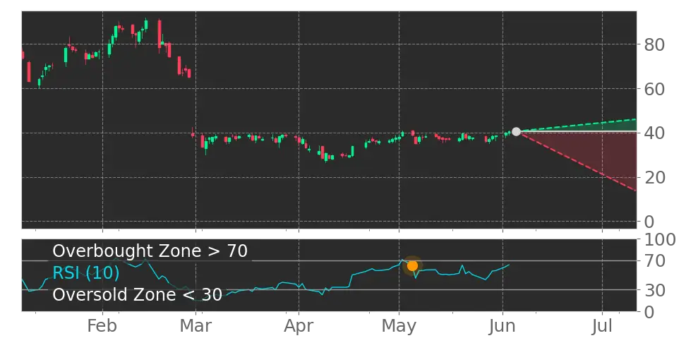 RSI signal
