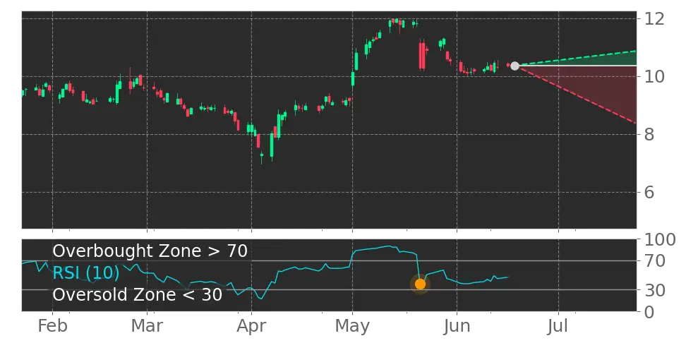 RSI signal