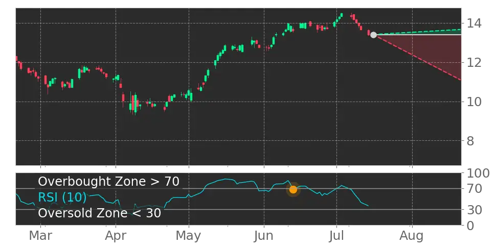 RSI signal