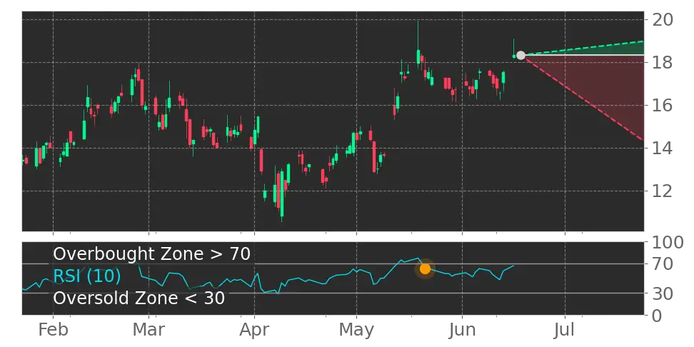 RSI signal